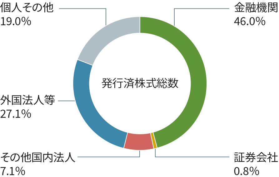 株式概況グラフ_日